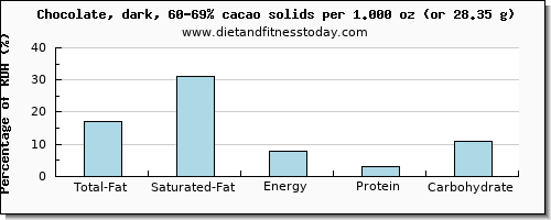 total fat and nutritional content in fat in dark chocolate